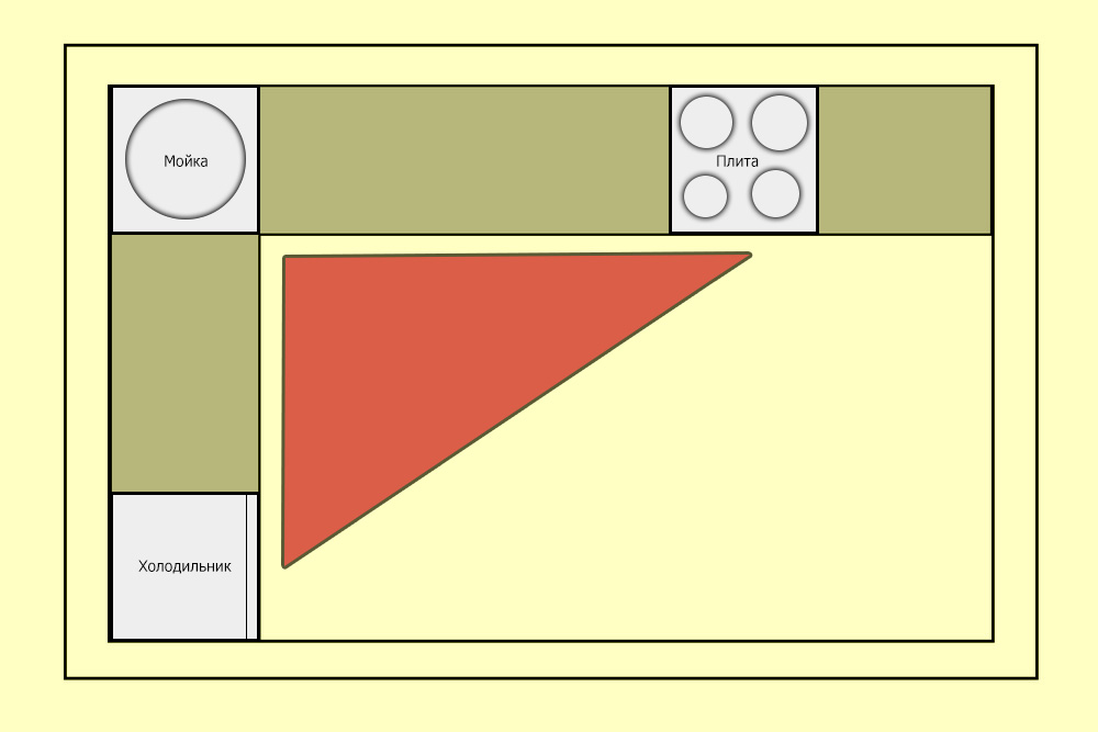 Mutfağın çalışma üçgeninin şeması